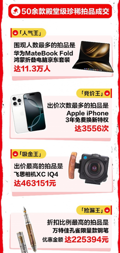 心動購物季3C數碼成交額激增超50%，技術研發與銷售雙輪驅動下的消費熱潮